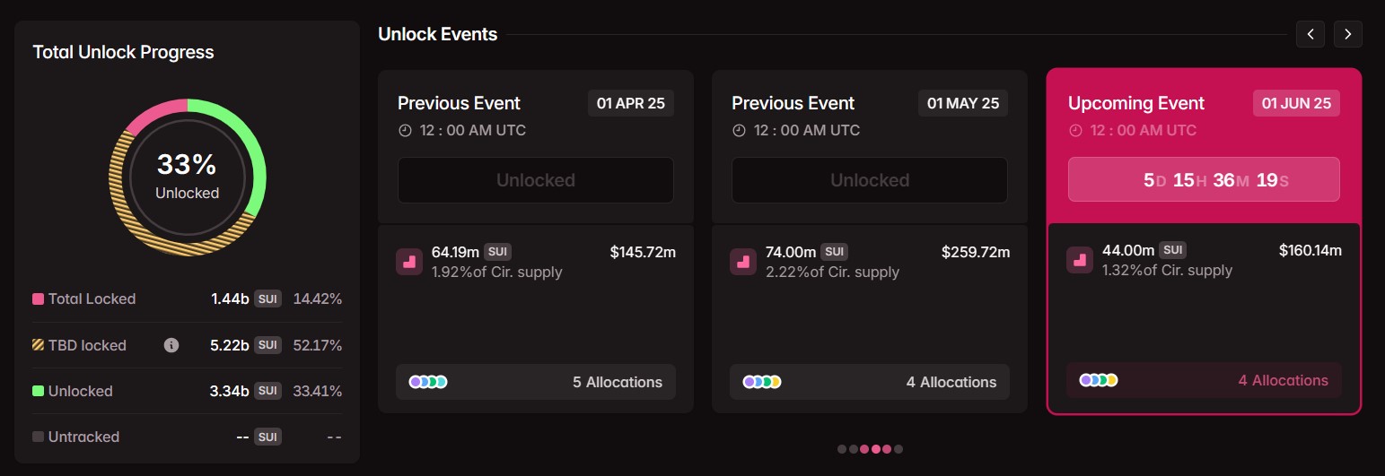 Tháng 6: Giải phóng $3.3 tỷ đô la token tiền điện tử 2 Tokenomist data showing Sui's vesting schedule. Source: Tokenomist