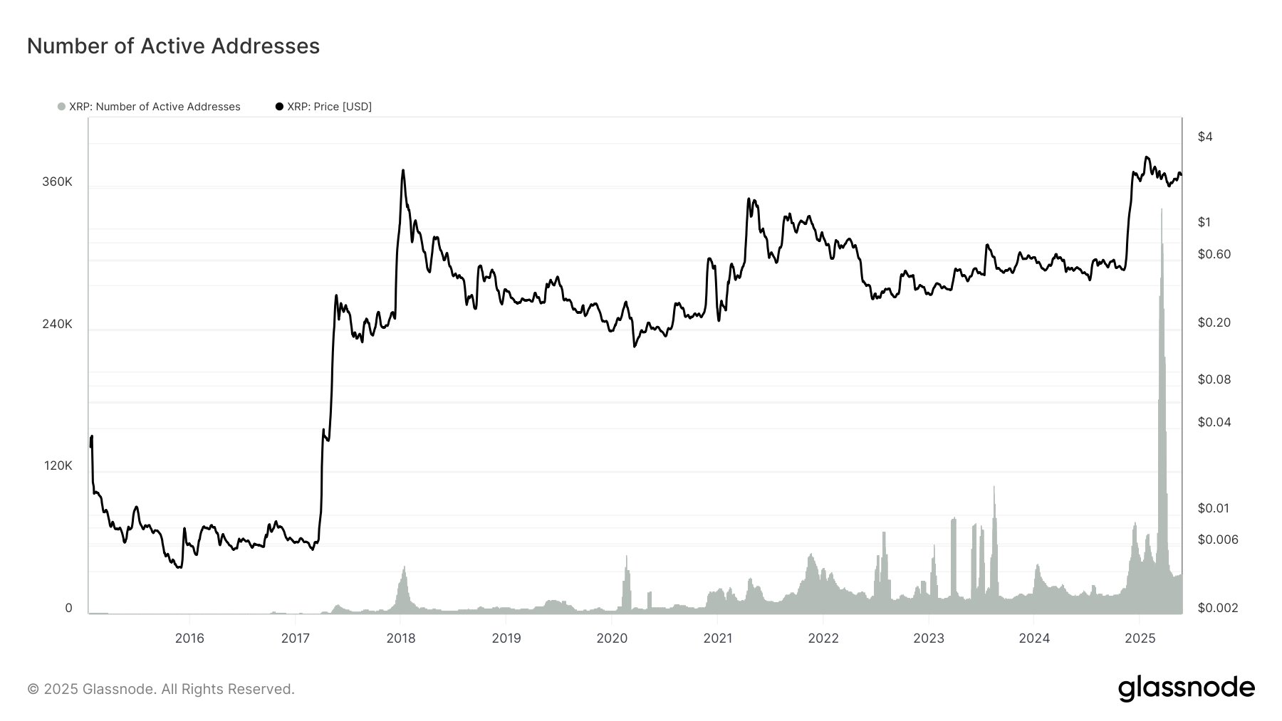 Số lượng địa chỉ hoạt động của XRP. Nguồn: Glassnode