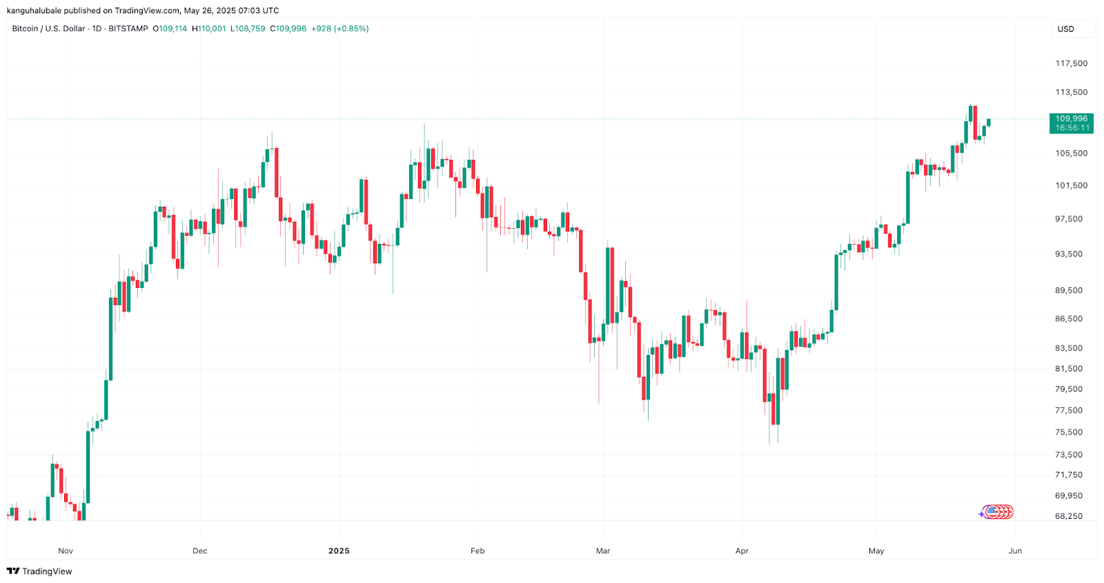 Biểu đồ hàng ngày BTC/USD