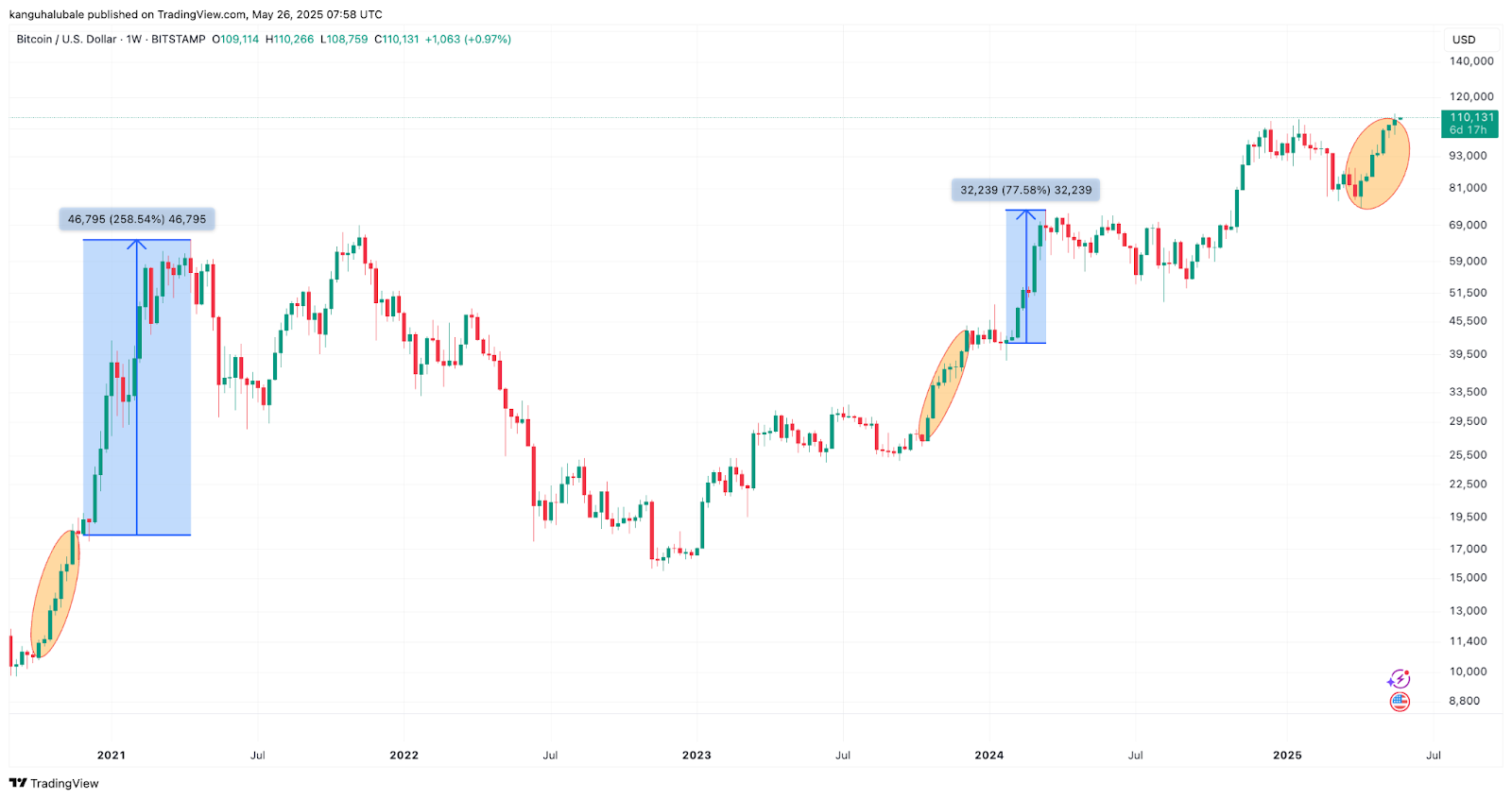 Đóng cửa hàng tuần BTC/USD