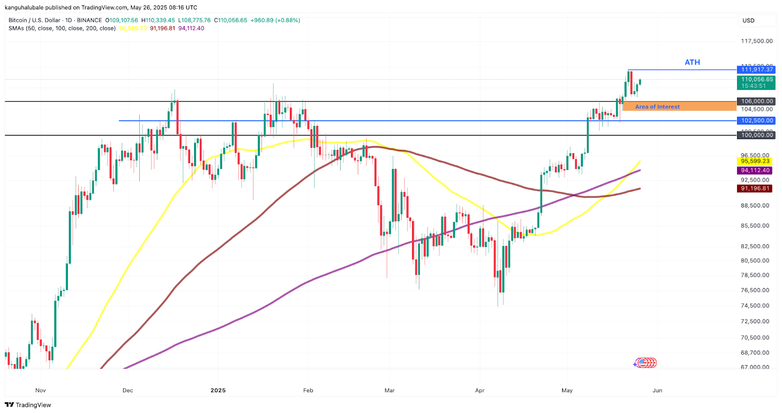 Biểu đồ hàng ngày Bitcoin