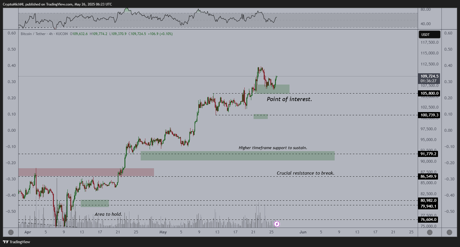 Biểu đồ bốn giờ BTC/USD. Nguồn: Michael van de Poppe