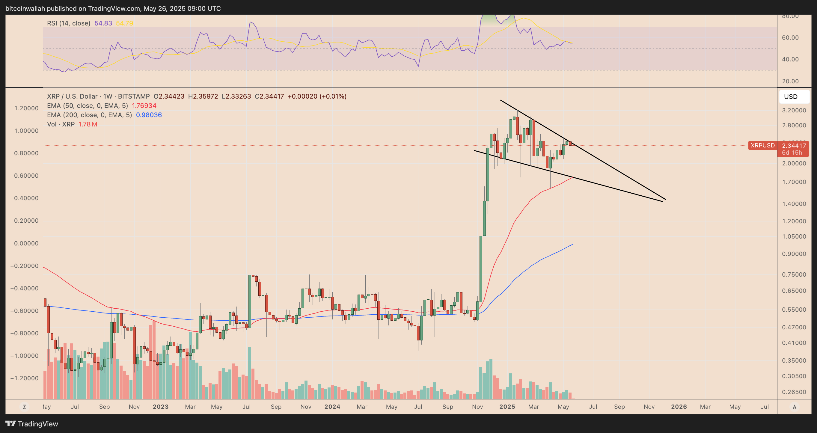 Biểu đồ giá hàng tuần XRP/USD. Nguồn: TradingView
