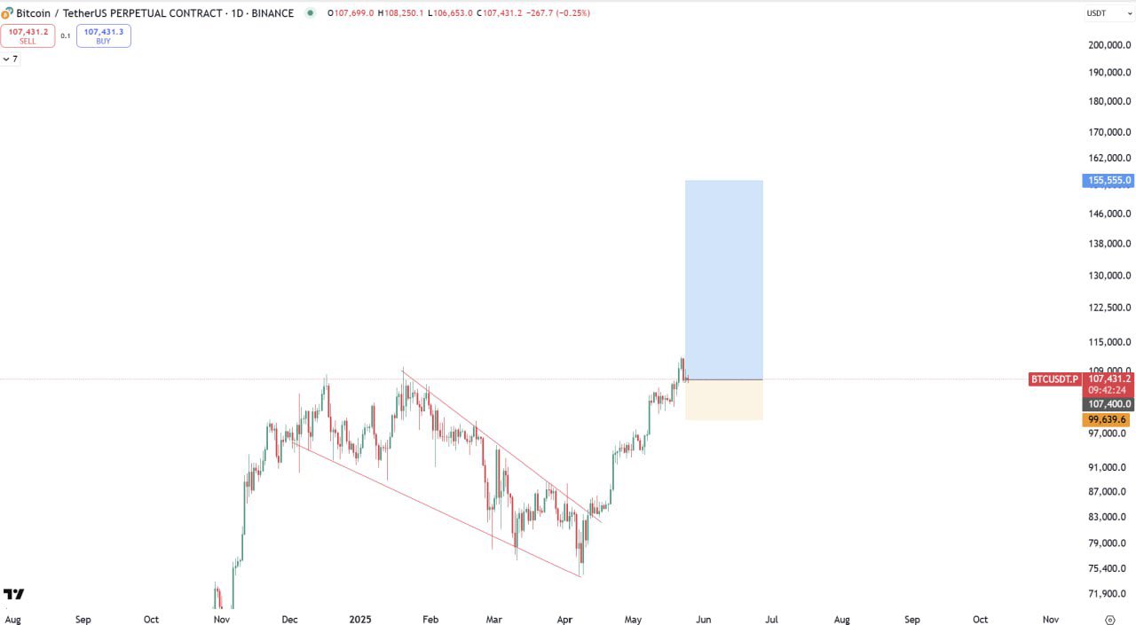 BTC/USDT