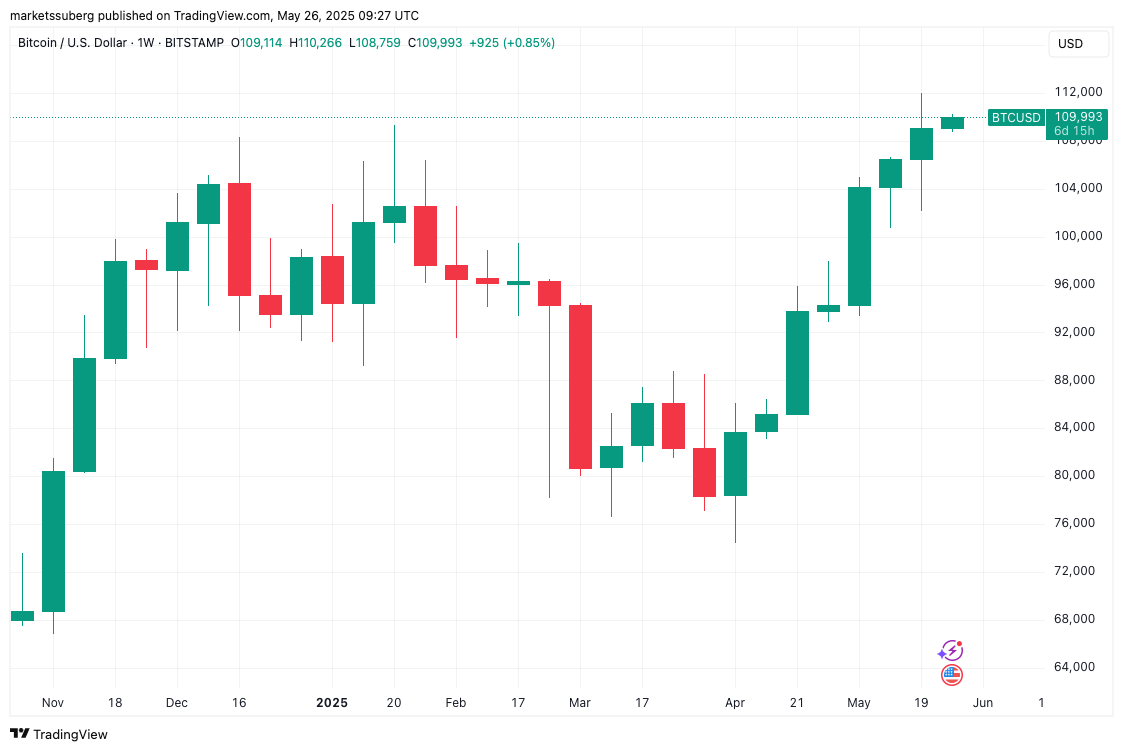 BTC/USD