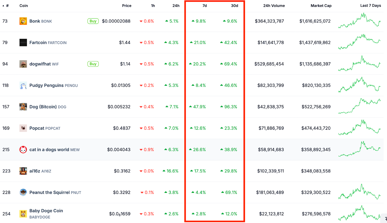 Hiệu suất của token dựa trên Solana. Nguồn: CoinGecko
