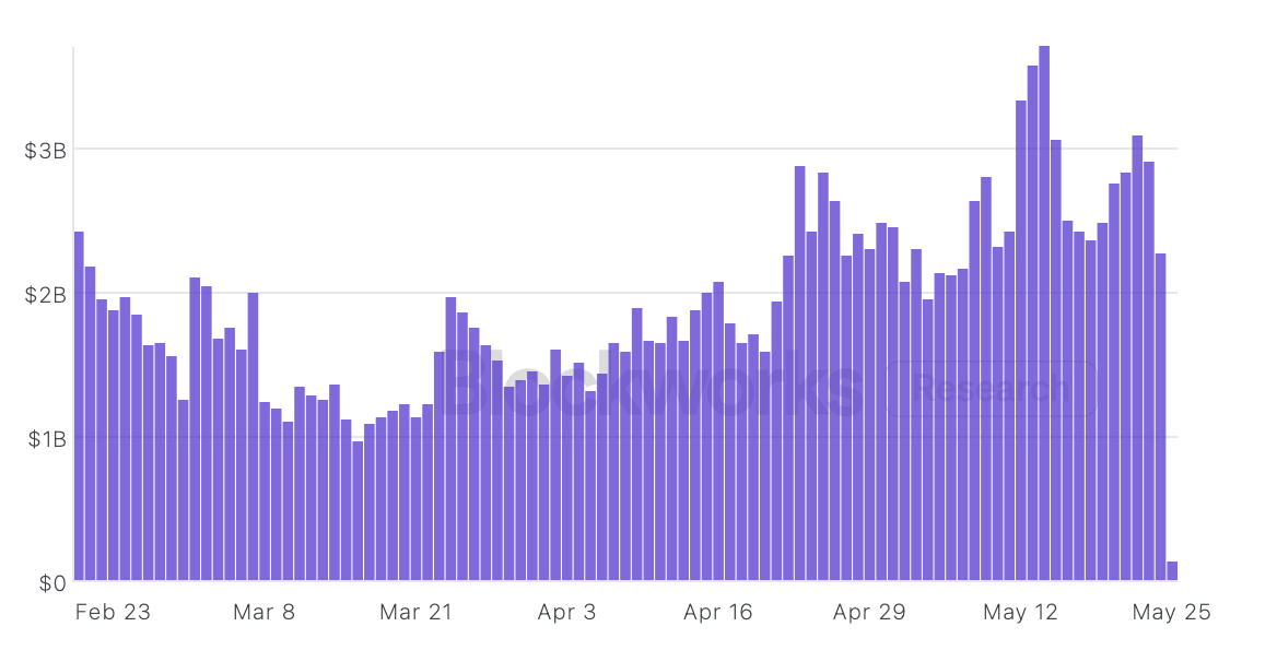 Khối lượng giao dịch Memecoin trên Solana. Nguồn: Blockworks Research
