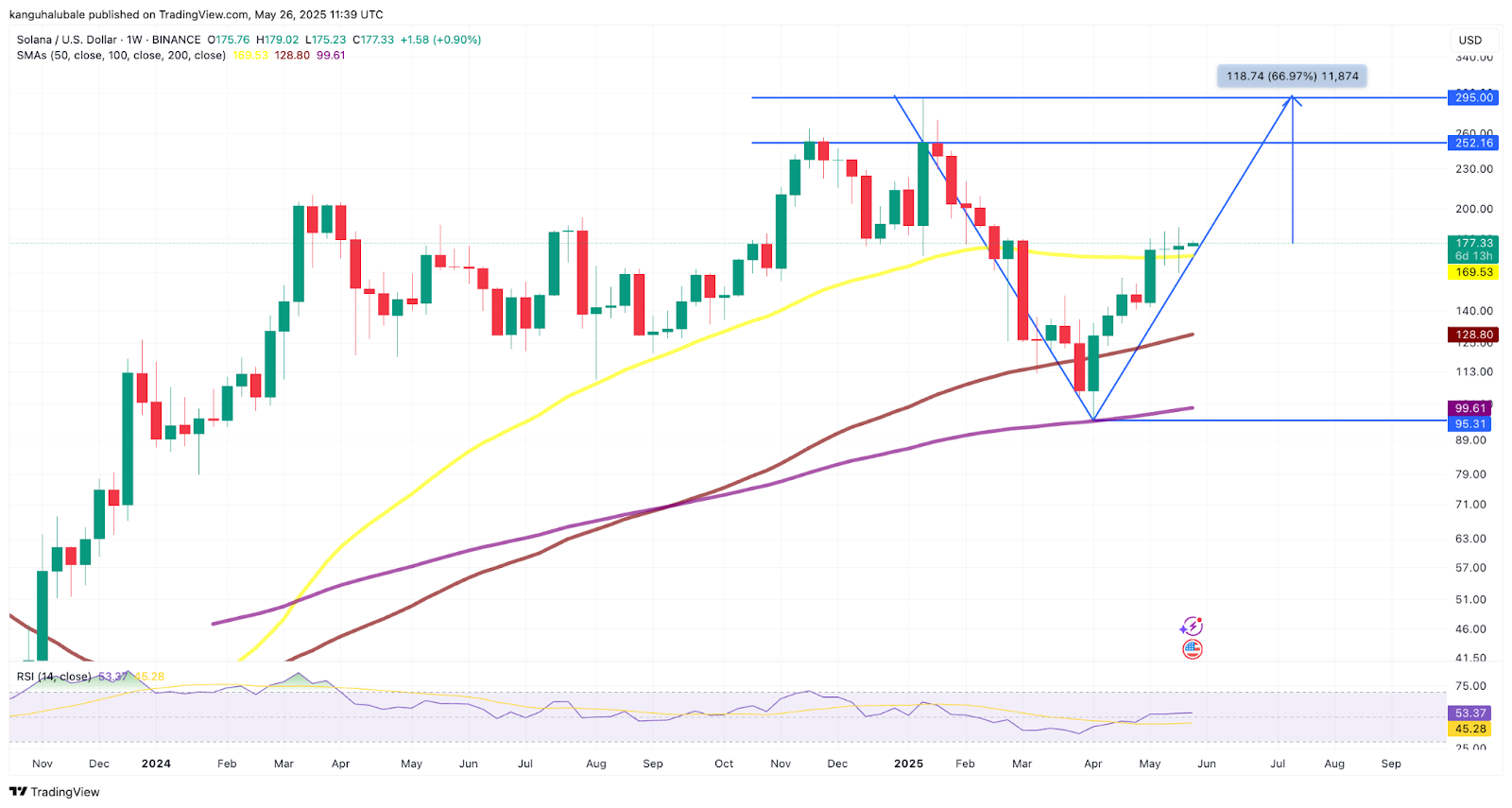Biểu đồ hàng ngày SOL/USD. Nguồn: Cointelegraph/TradingView