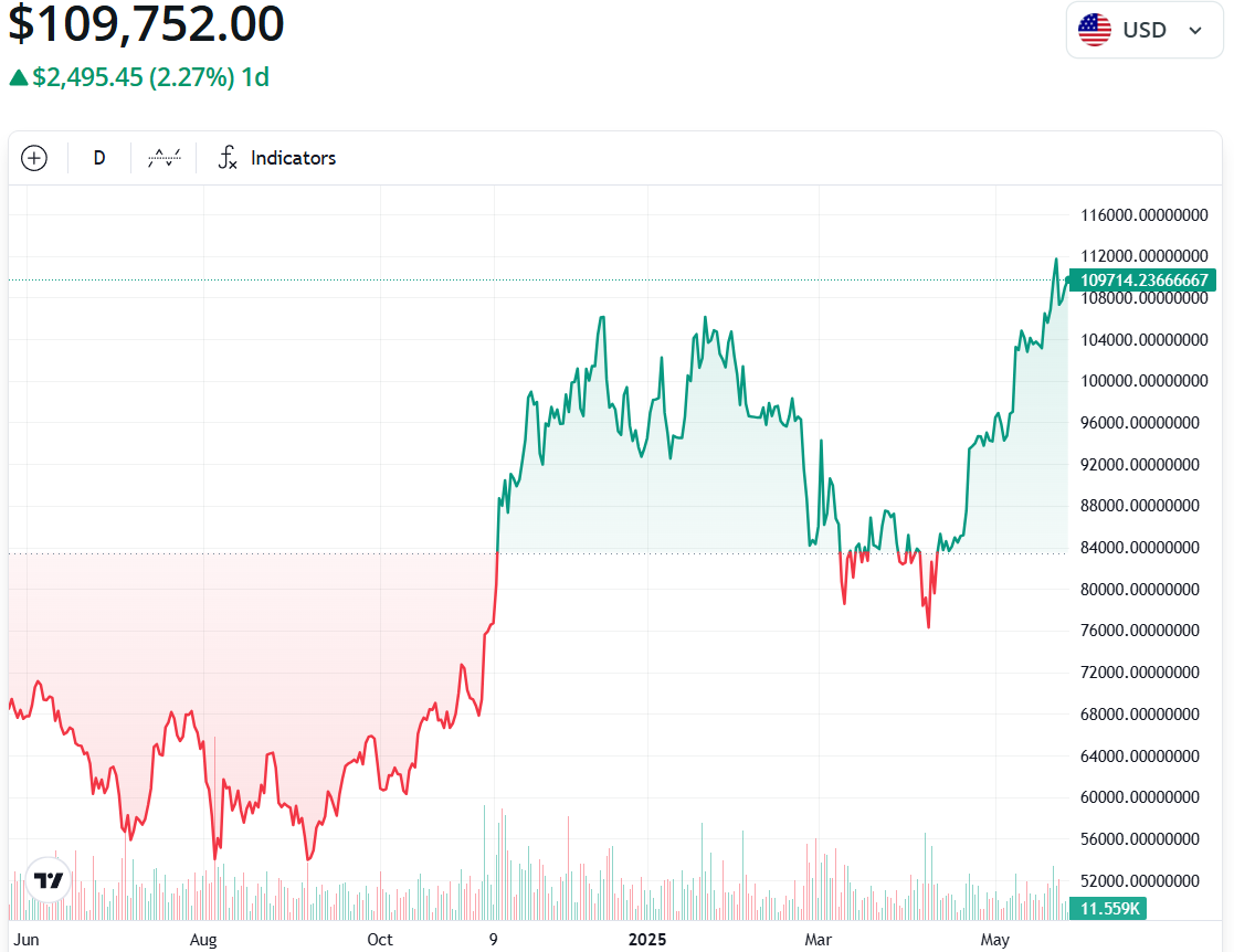 Bitcoin lập đỉnh mới do khủng hoảng trái phiếu Nhật Bản? 2 01970ca4 ec77 7ef2 8efa c2dbfefbcb96
