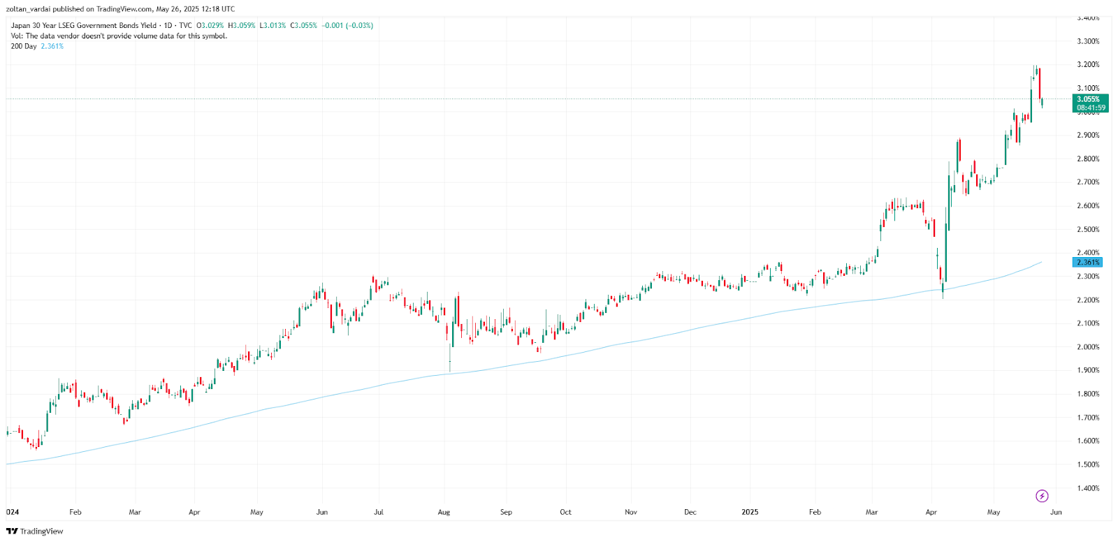 Bitcoin lập đỉnh mới do khủng hoảng trái phiếu Nhật Bản? 3 01970ca4 f026 7160 8b89 8a5f4f9dfb5b