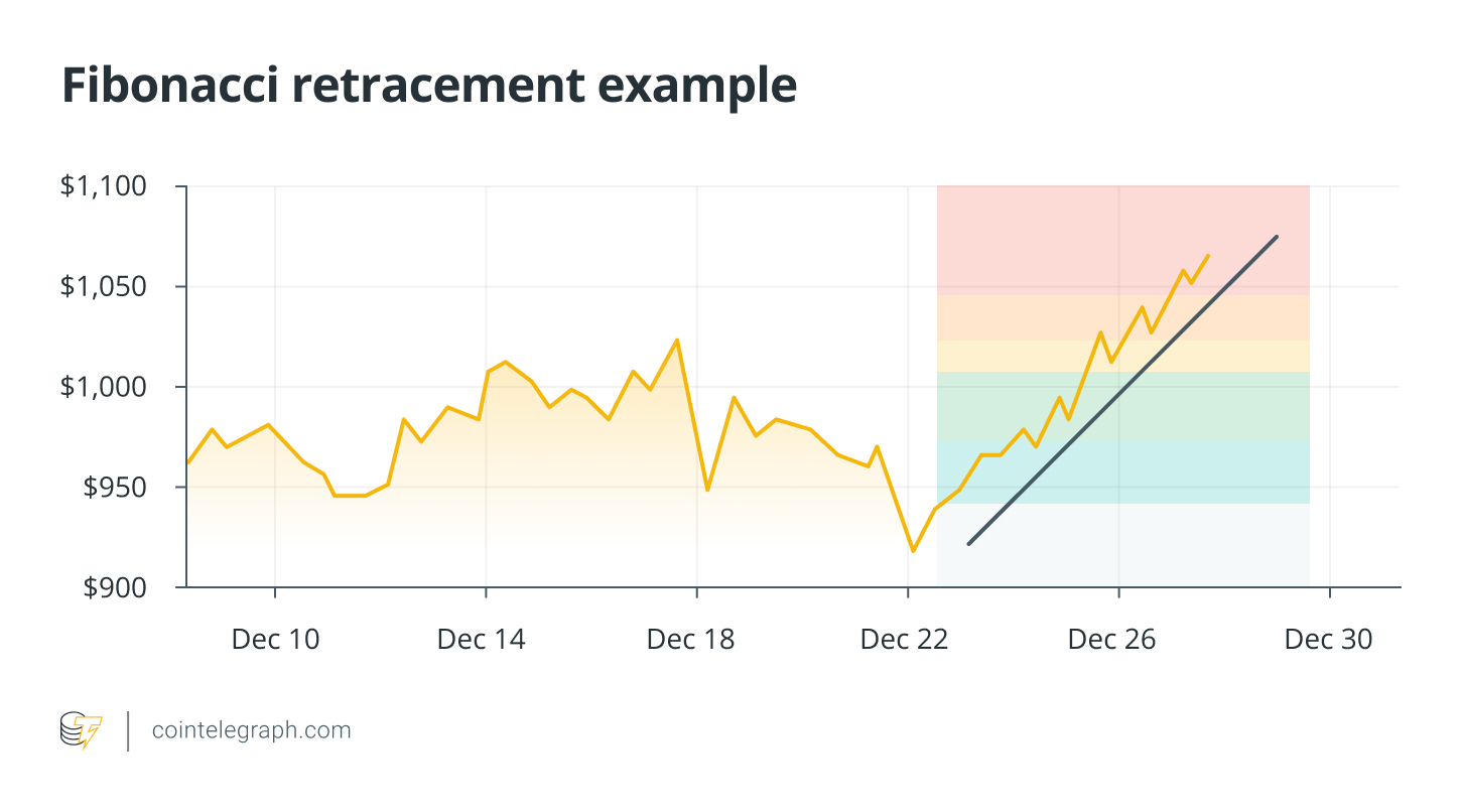 Ví dụ về Fibonacci Retracement
