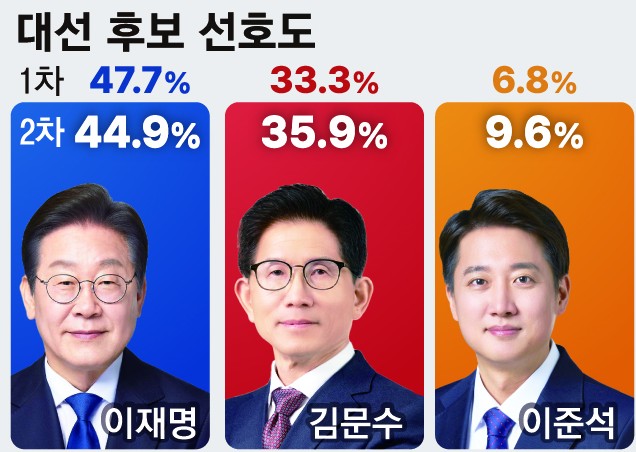 Lee Jae-myung dẫn đầu cuộc khảo sát cử tri mới nhất của giới truyền thông địa phương và Next Research. Nguồn: Maeil Business Newspaper