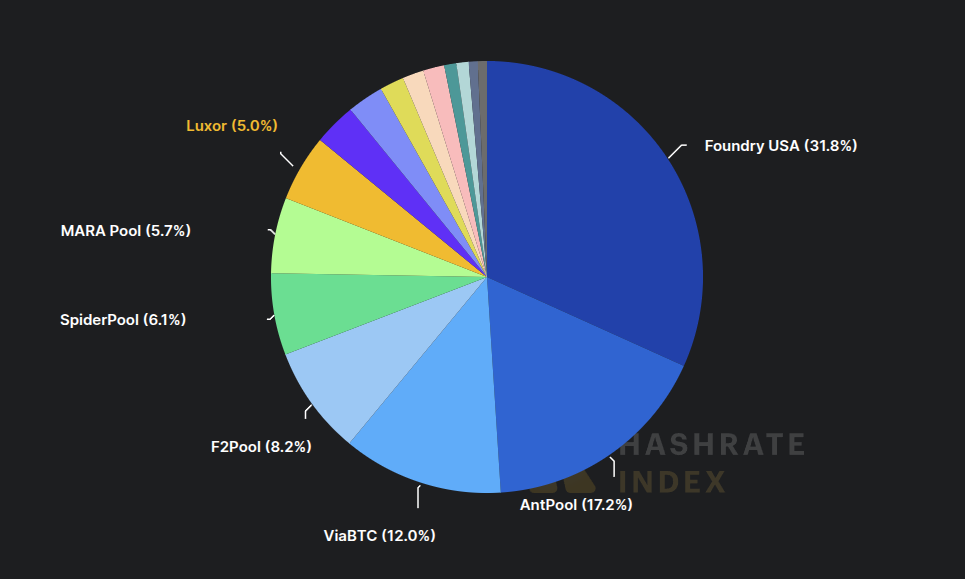 Bitcoin hashrate distribution between mining pools. Source: Hash Rate Index
