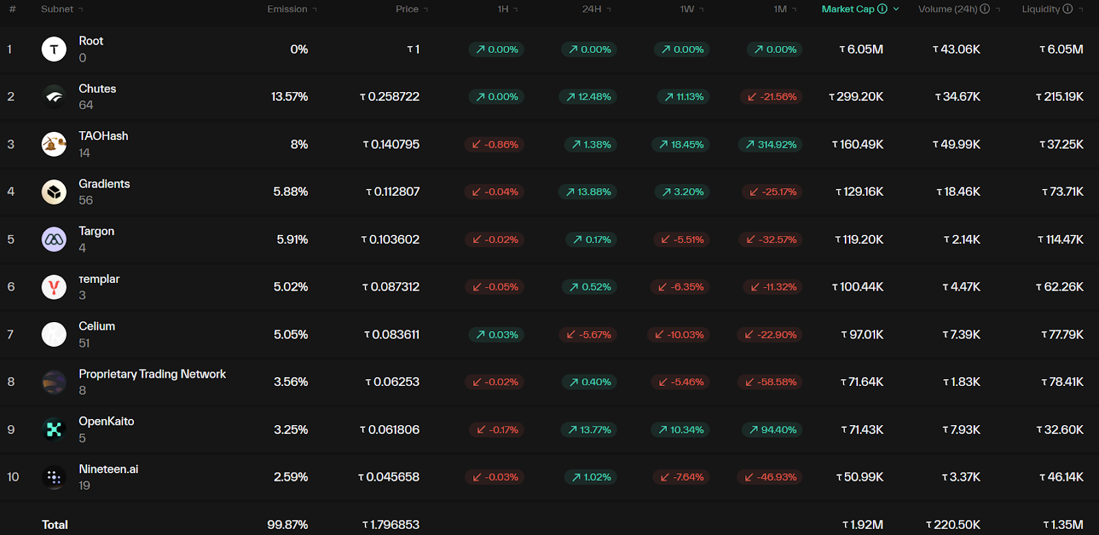 Ảnh chụp màn hình các subnet của Bittensor. Nguồn: Taostats