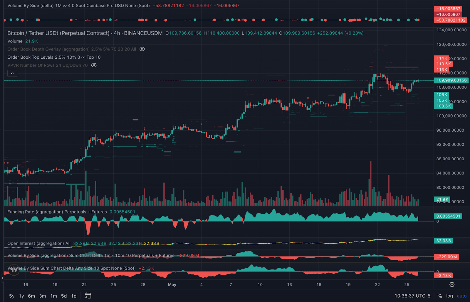 Bitcoin tăng tốc ngày Tưởng niệm: Liệu thị trường giao ngay có theo? 3 Biểu đồ BTC/USDT 4 giờ CVD (giao ngay và tương lai). Nguồn: TRDR.io