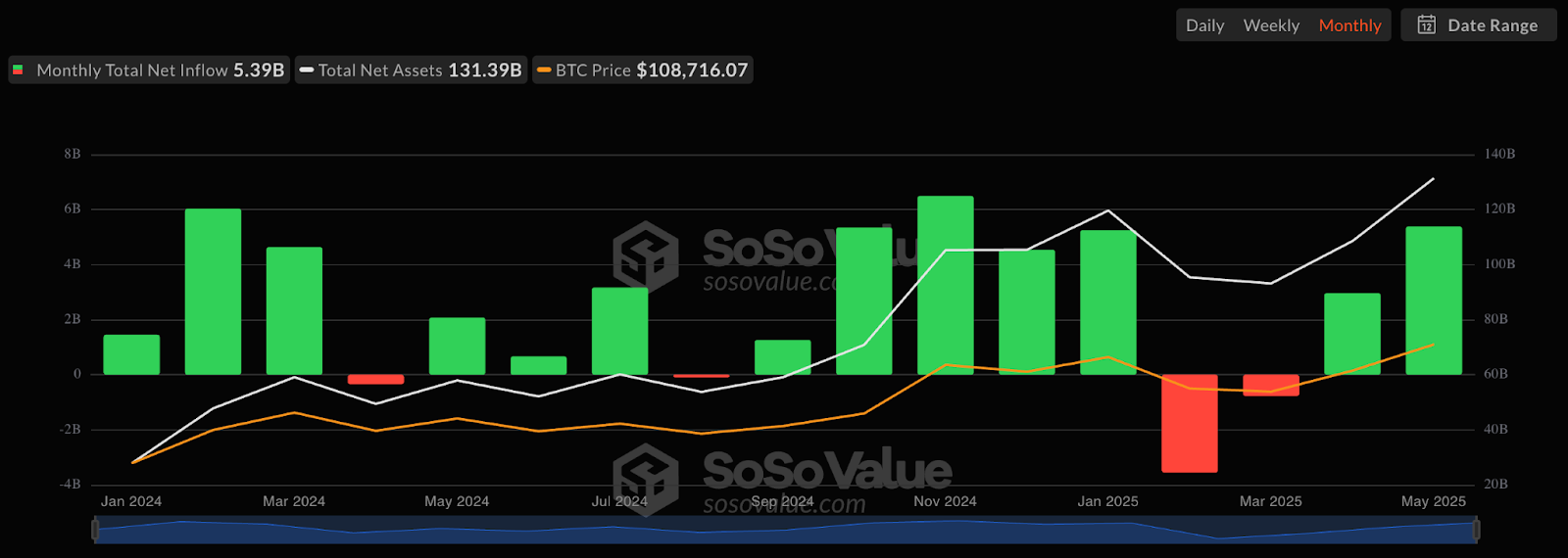 Bitcoin tăng tốc ngày Tưởng niệm: Liệu thị trường giao ngay có theo? 6 Dòng tiền ròng ETF Bitcoin giao ngay. Nguồn: SoSoValue