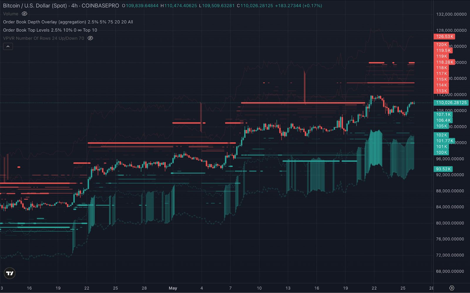 Bitcoin tăng tốc ngày Tưởng niệm: Liệu thị trường giao ngay có theo? 9 Biểu đồ BTC/USD Coinbase 4 giờ. Nguồn: TRDR.io