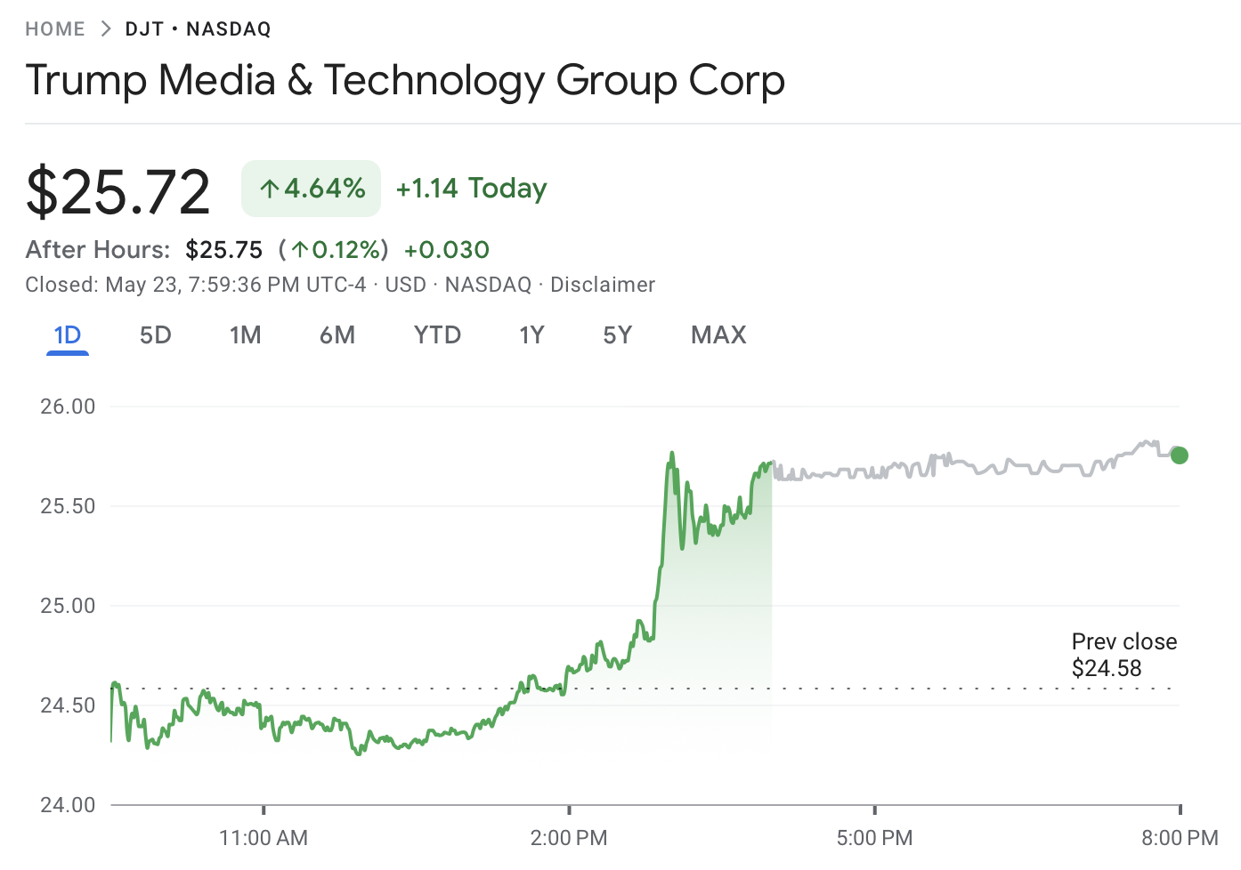 Giá cổ phiếu Trump Media and Technology Group ngày 23 tháng 5. Nguồn: Google Finance