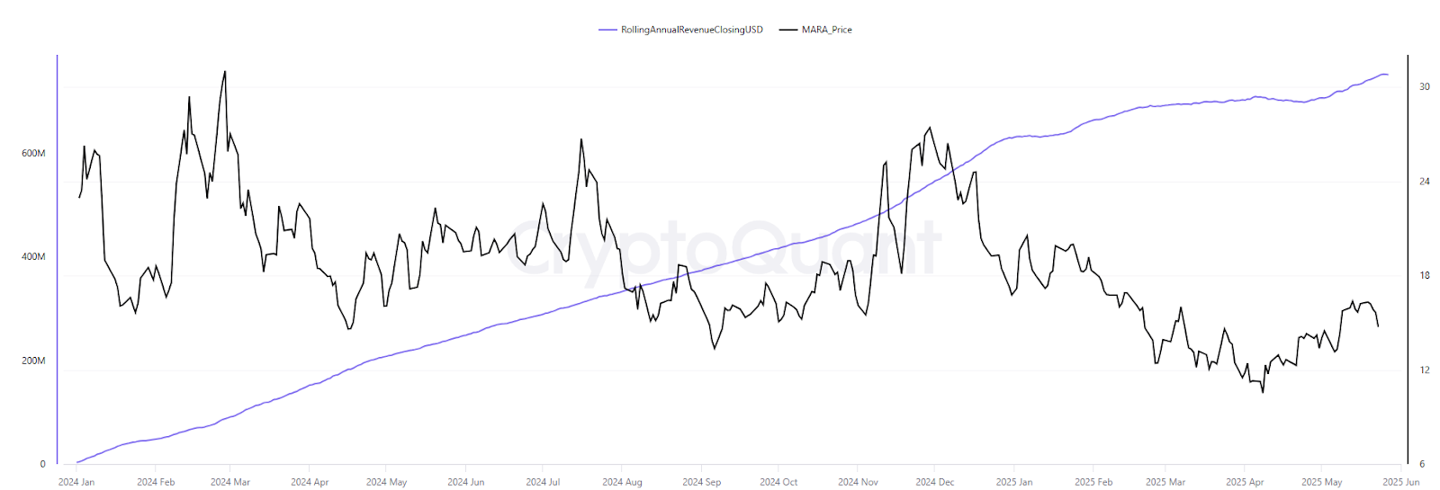 Biểu đồ doanh thu khai thác BTC, MARA, từ đầu năm đến nay. Nguồn: CryptoQuant