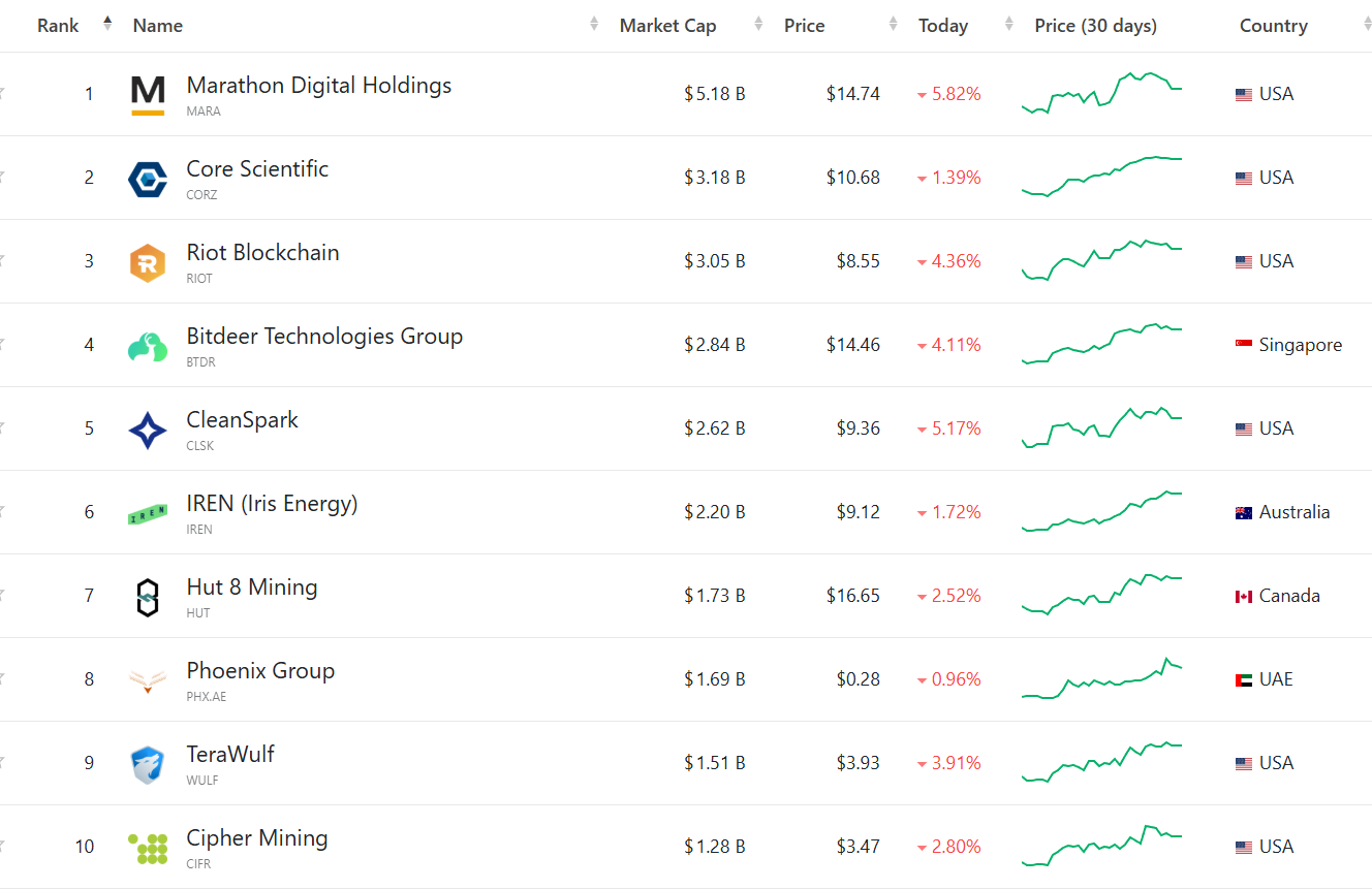 10 công ty khai thác Bitcoin lớn nhất. Nguồn: Companiesmarketcap