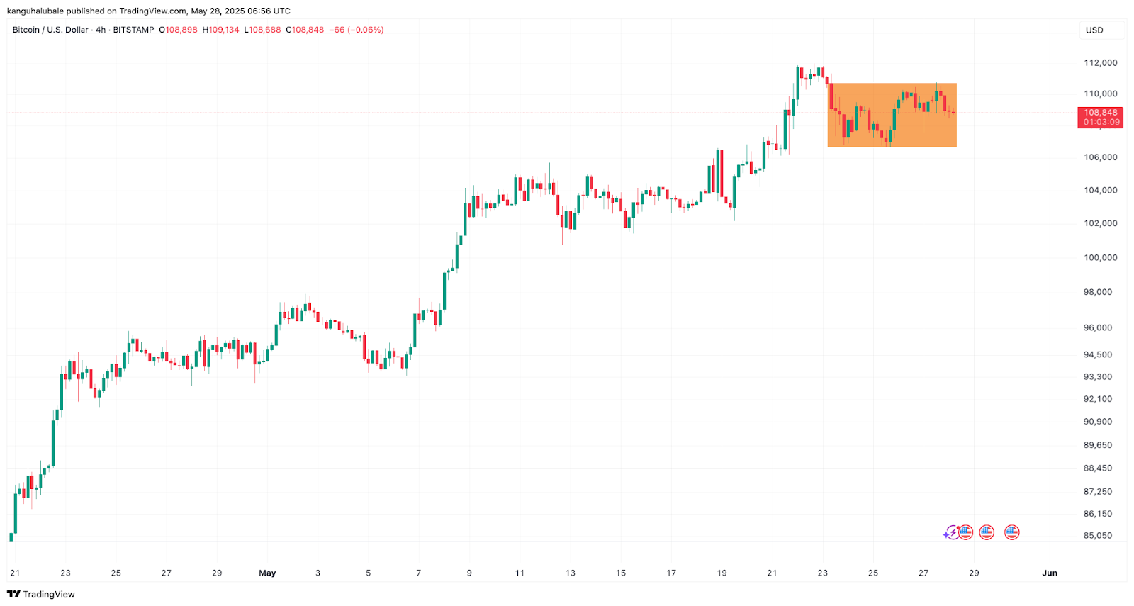 Biểu đồ bốn giờ BTC/USD