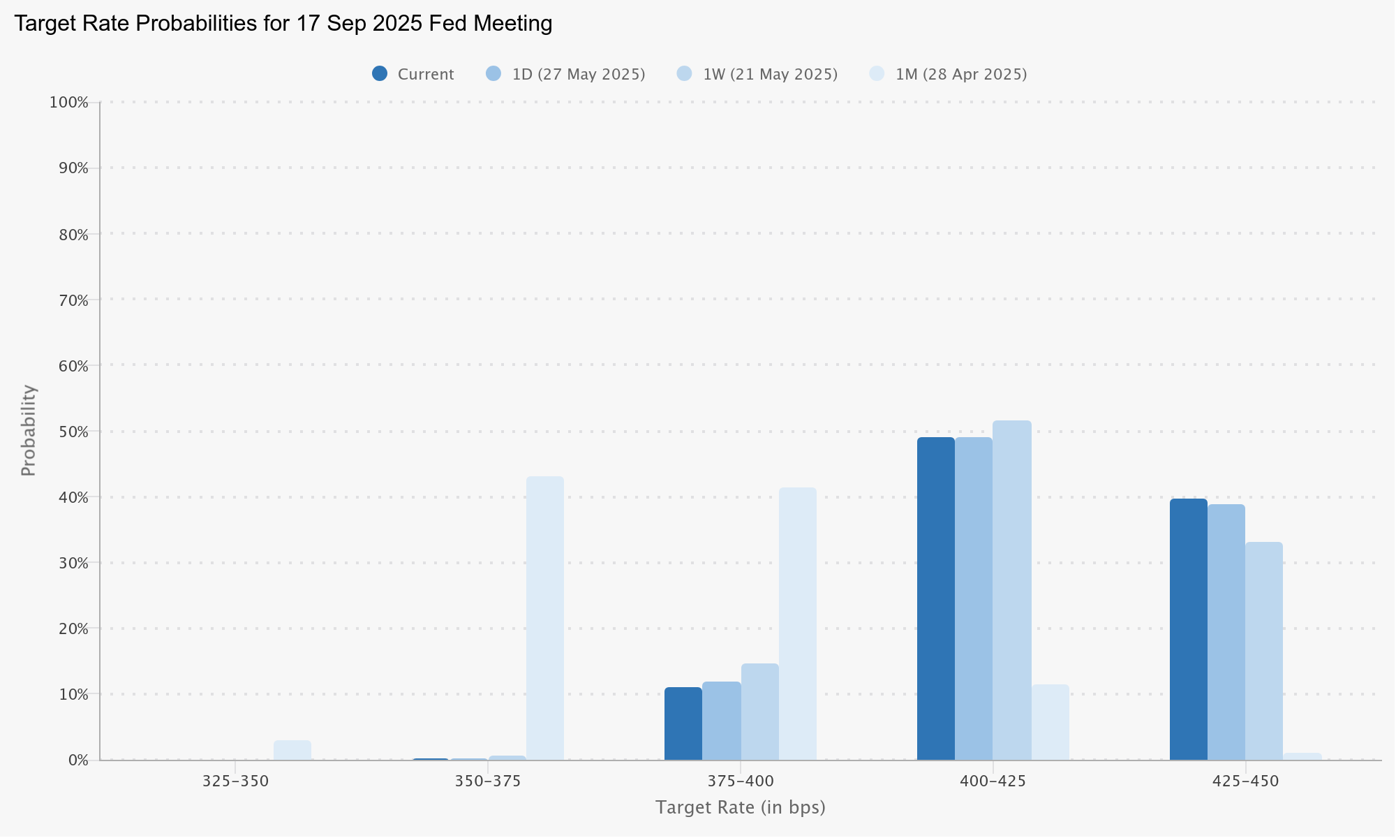 Fed target rate probabilities for September FOMC meeting. Source: CME Group