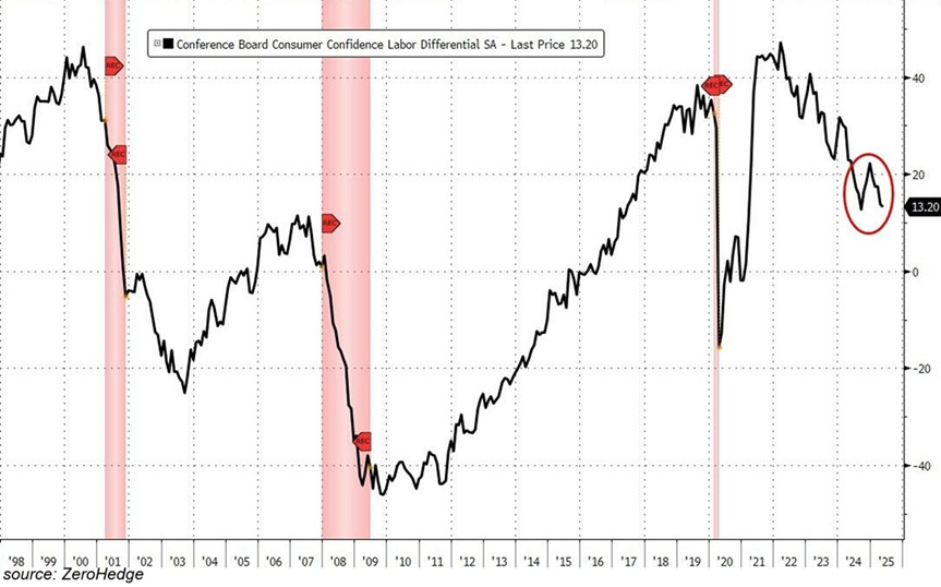 Consumer labor market sentiment data. Source: The Kobeissi Letter/X