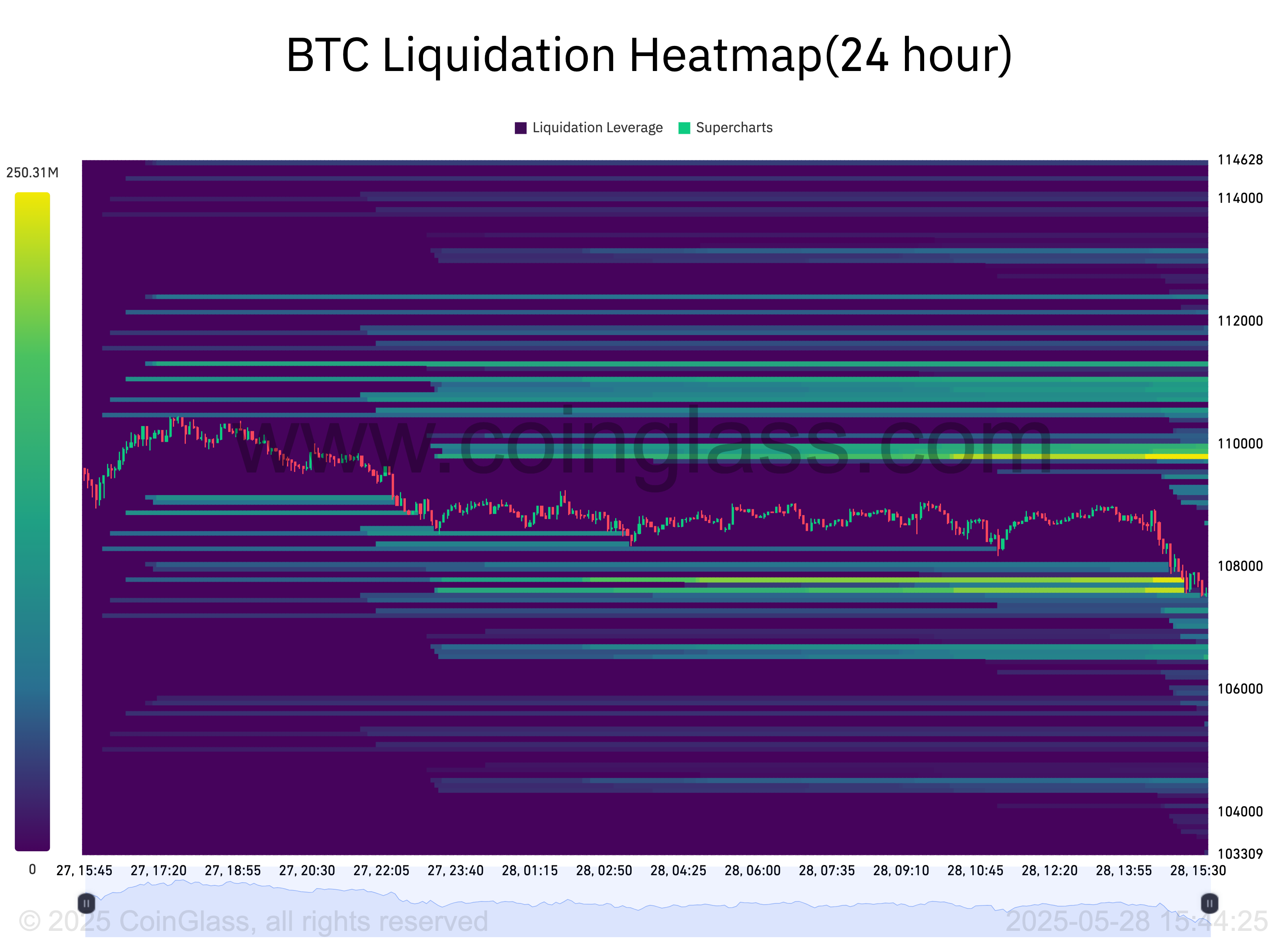 BTC liquidation heatmap. Source: CoinGlass
