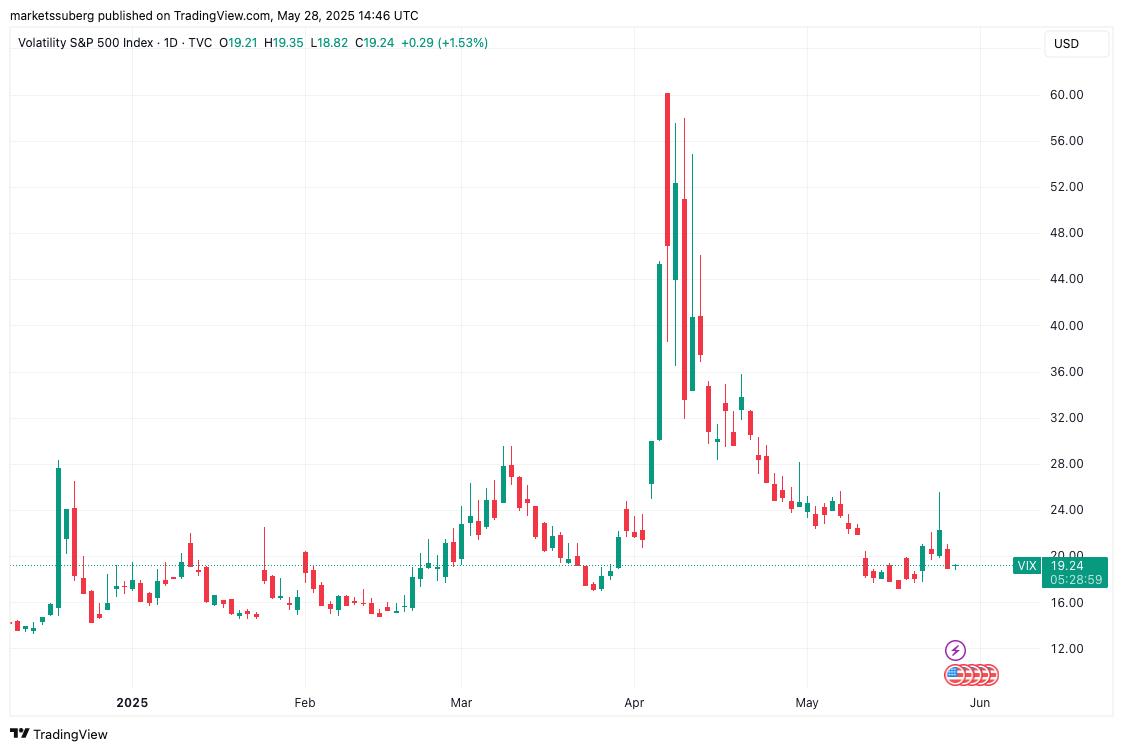 VIX S&P 500 volatility 1-day chart. Source: Cointelegraph/TradingView