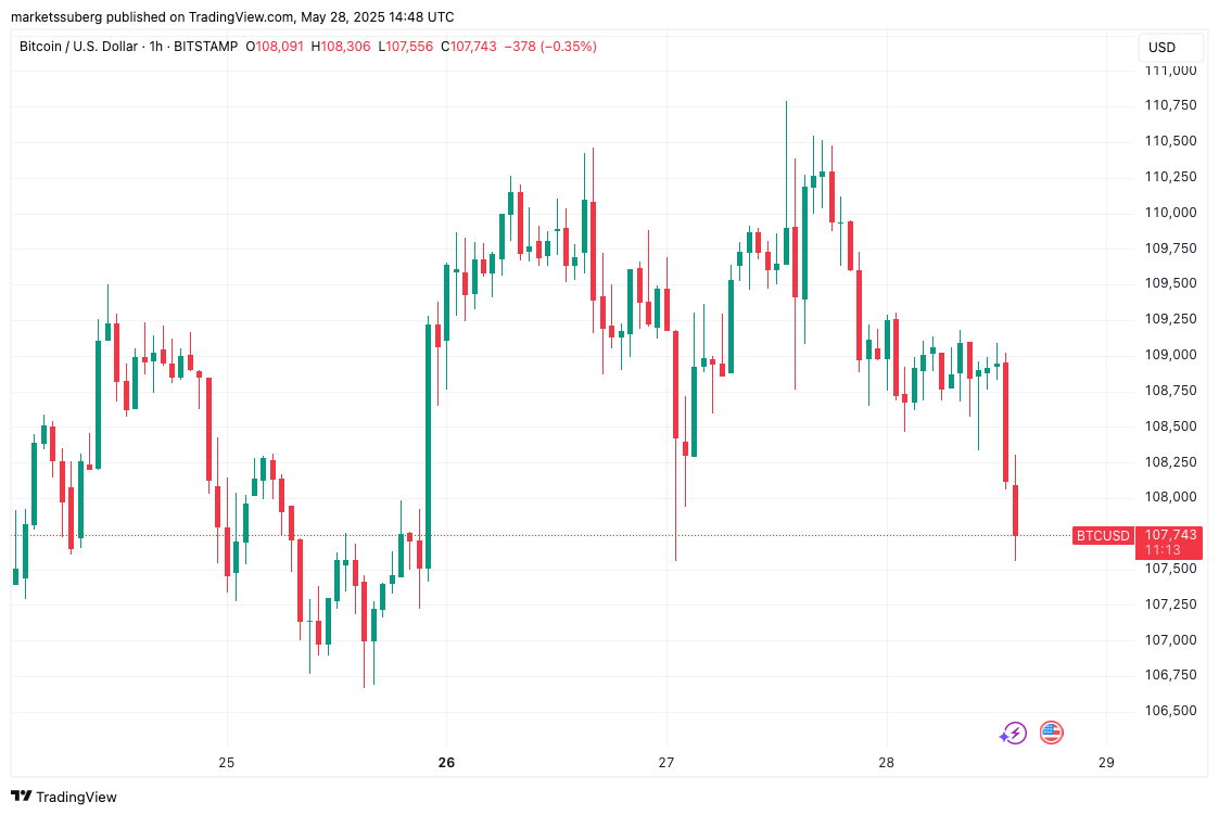 BTC/USD 1-hour chart. Source: Cointelegraph/TradingView