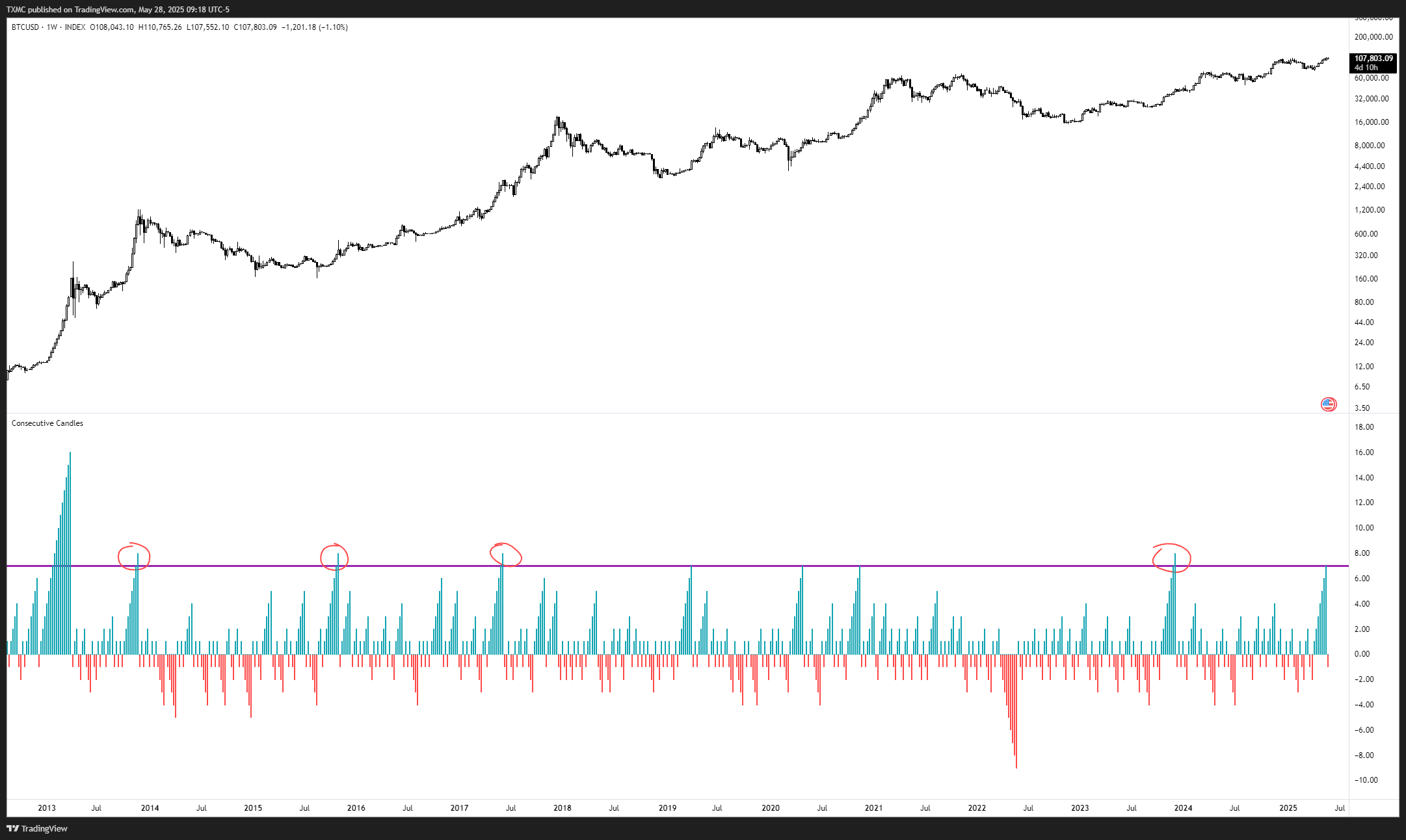 Bitcoin’s weekly green candle streak analysis. Source: TXMC/X