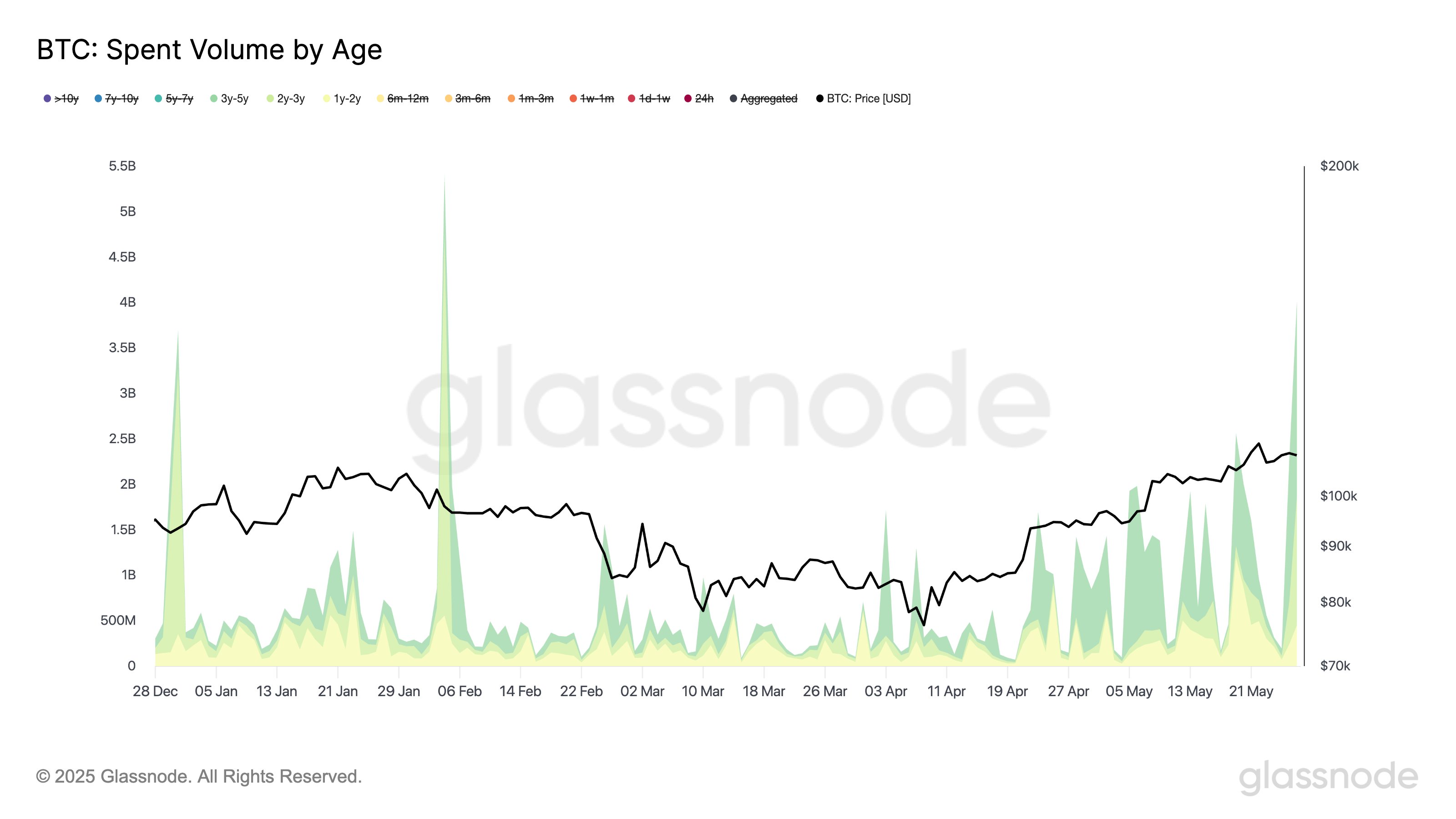 BTC: Spent Volume by Age. Source: Glassnode