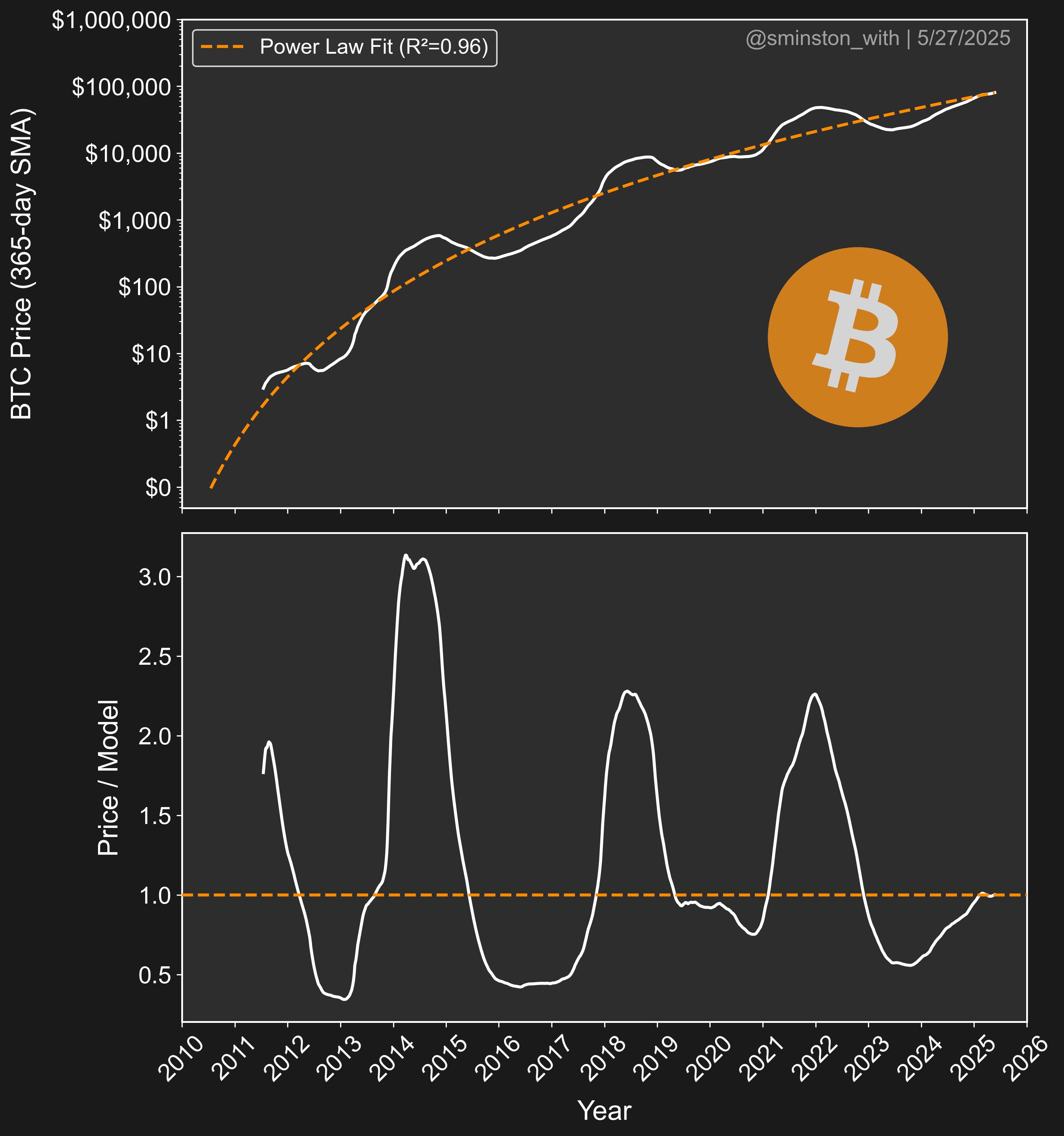 Bitcoin power law fit analysis by Sminston With. Source: X