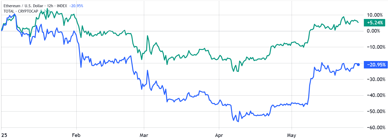 Ether/USD