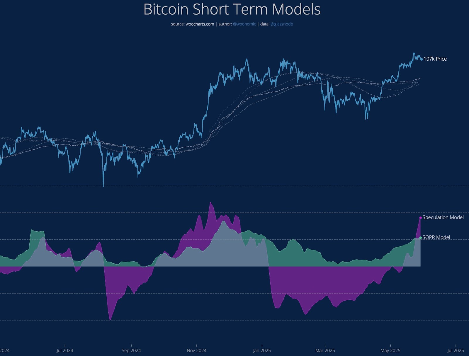 Bitcoin: Phân tích dự đoán điều chỉnh giá - Cơ hội hay rủi ro? 2 Bitcoin short-term models. Source: Willy Woo