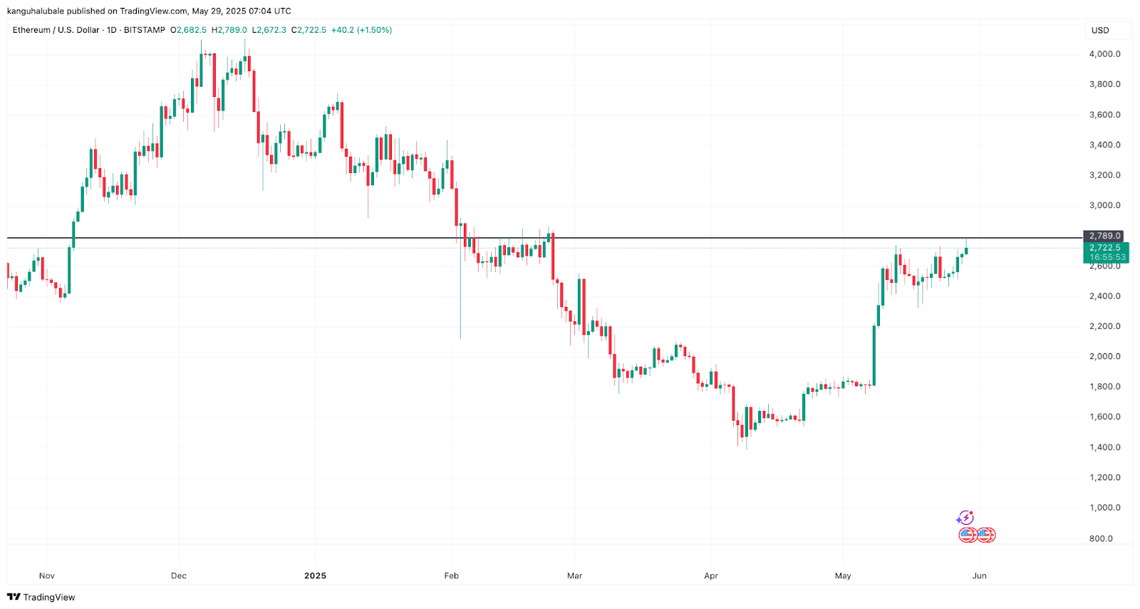 ETH/USD daily chart
