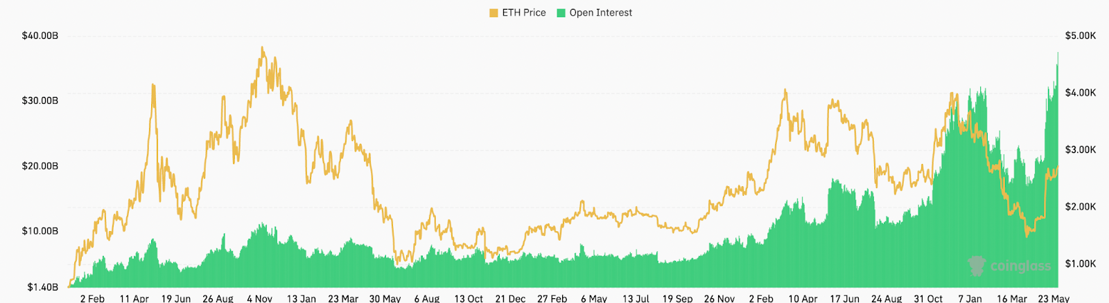 Ether futures aggregate open interest, ETH