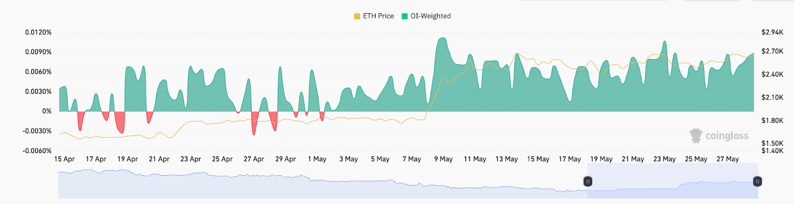 ETH funding rates across all exchanges