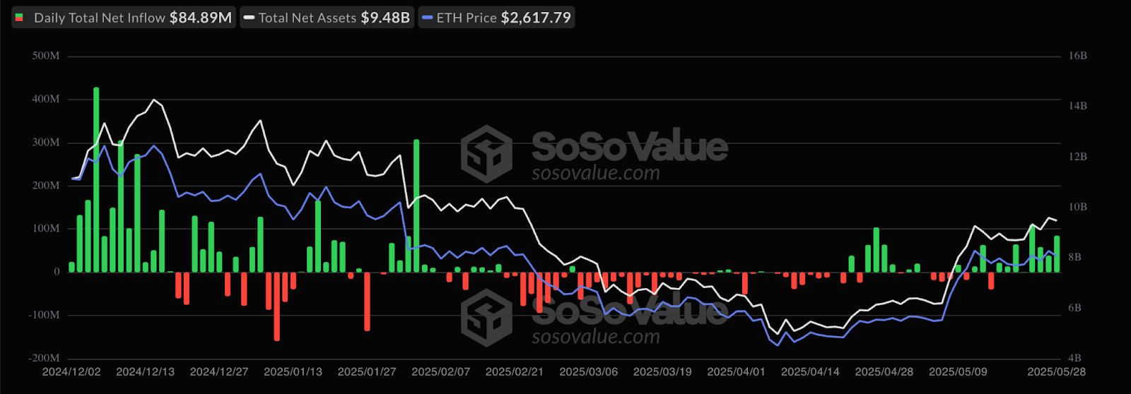Spot Ethereum ETF flows