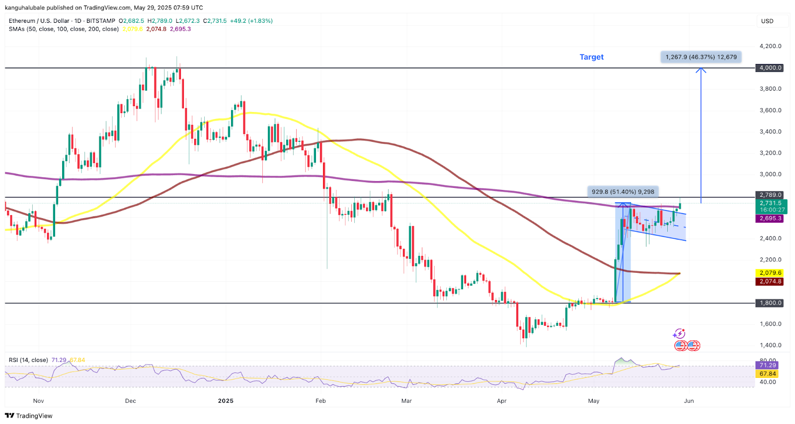 ETH/USD daily chart featuring bull flag pattern