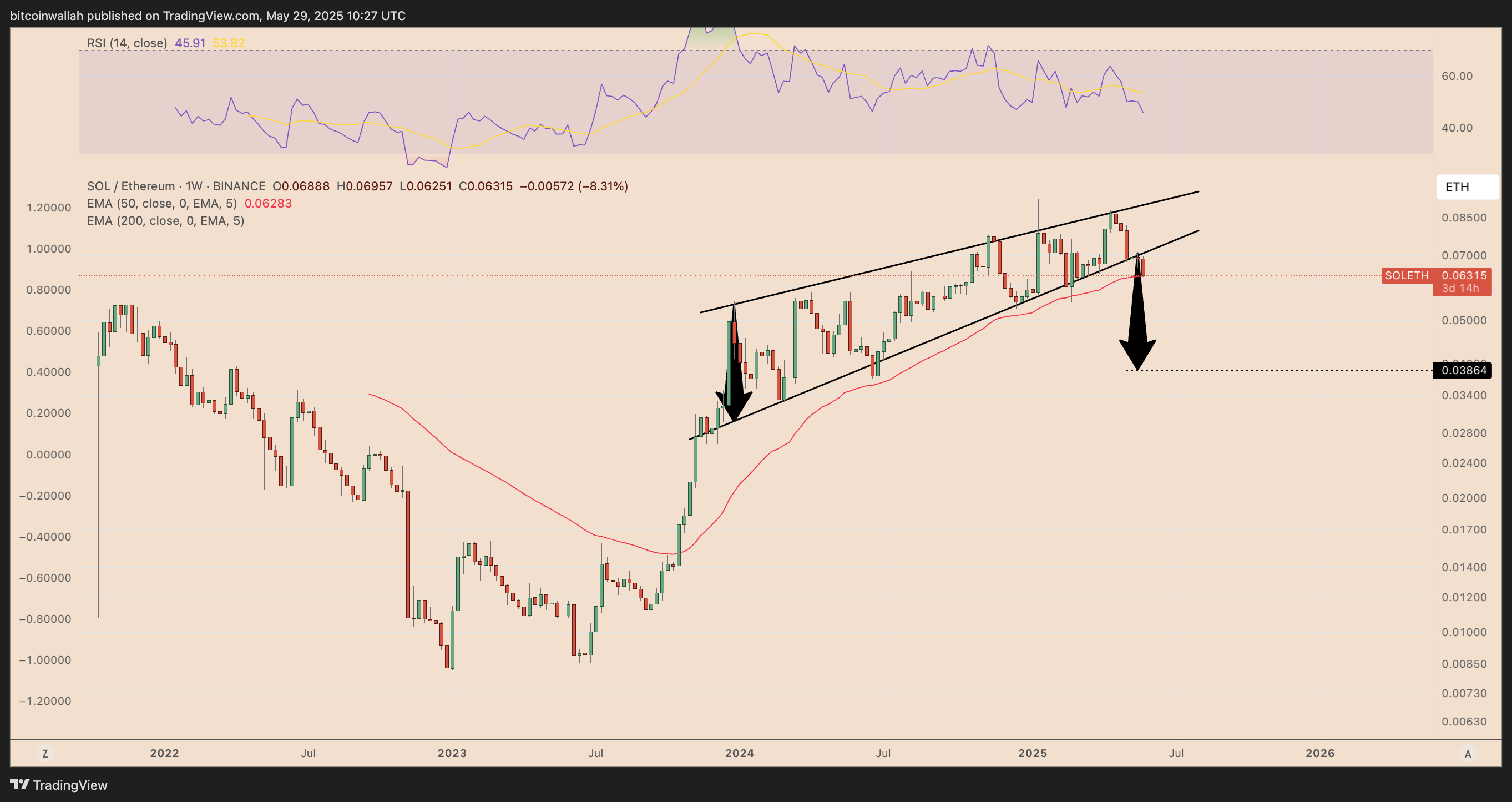 SOL/ETH weekly price chart. Source: TradingView