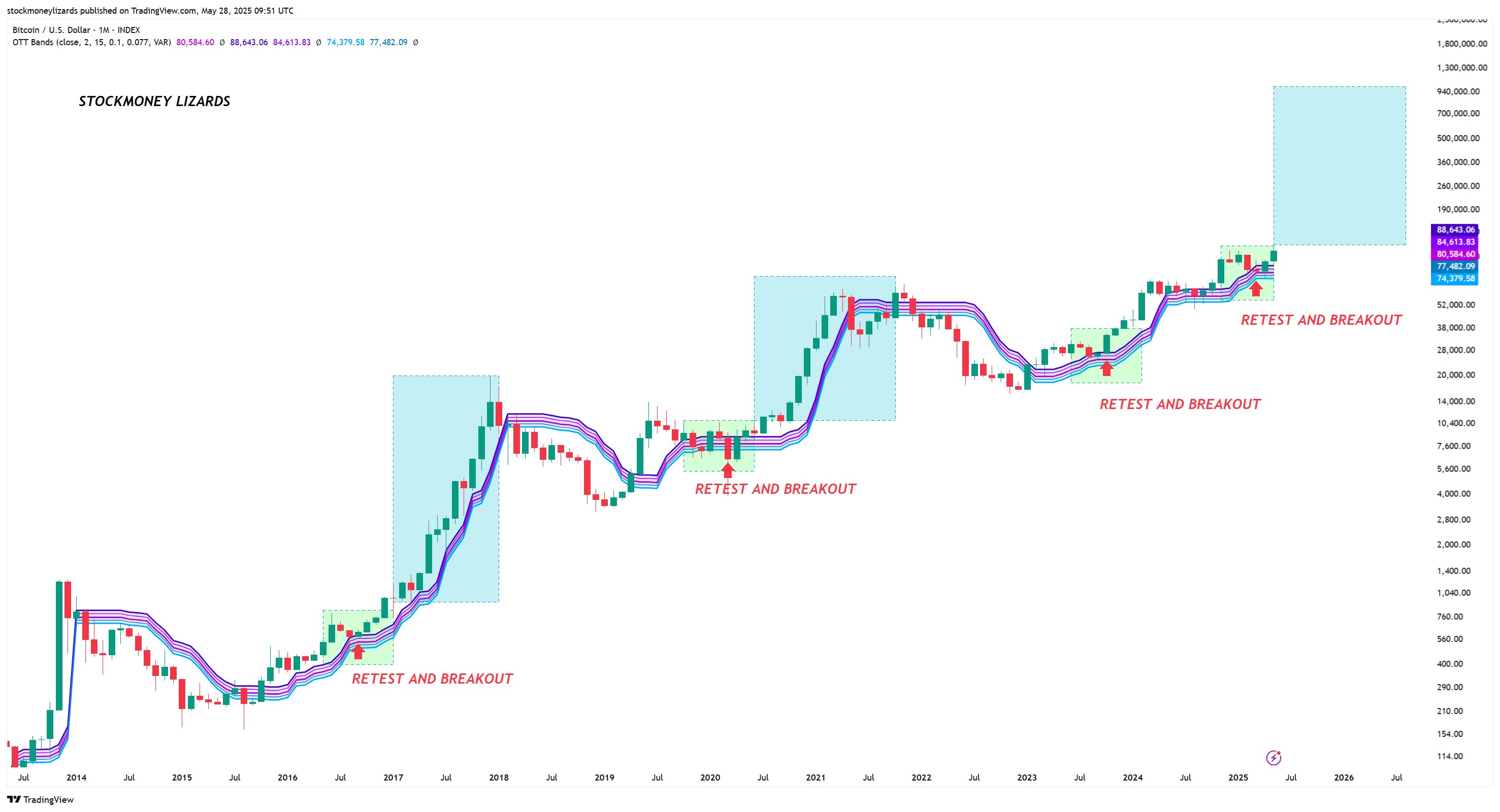 Bitcoin OTT data. Source: Stockmoney Lizards/X
