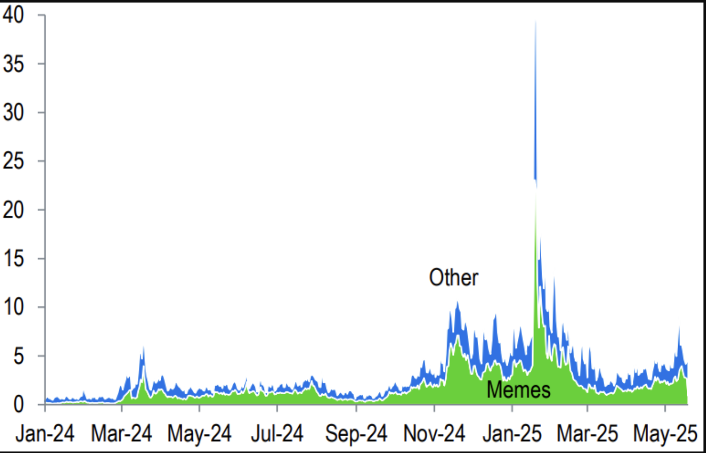 Solana's decentralized exchange volume. Source: Standard Chartered