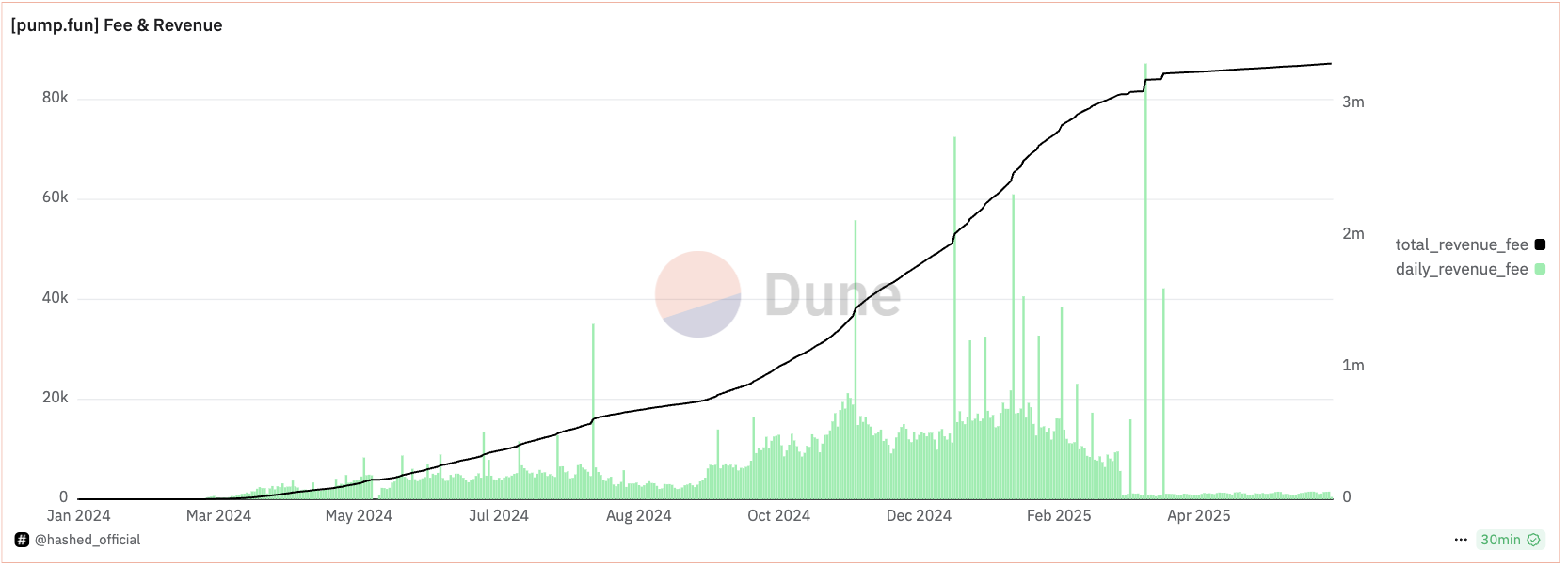 Pump.Fun fee and revenue chart. Source: Dune Analytics