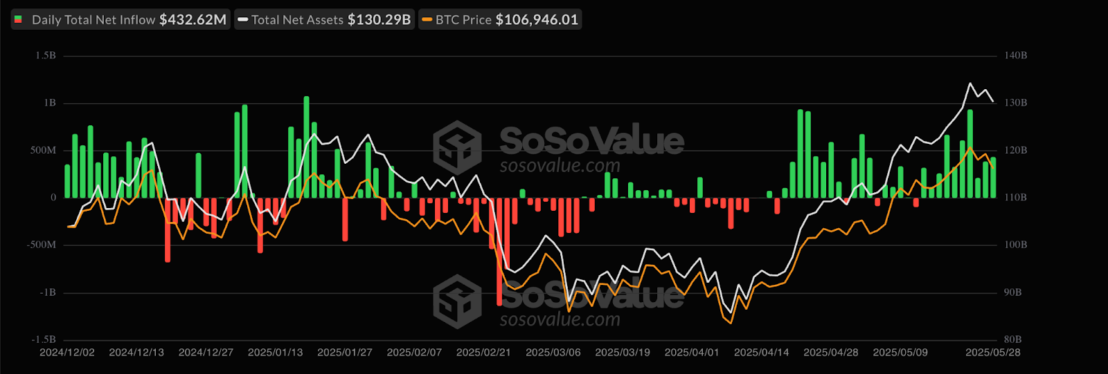 Dữ liệu dòng tiền ETF Bitcoin Spot