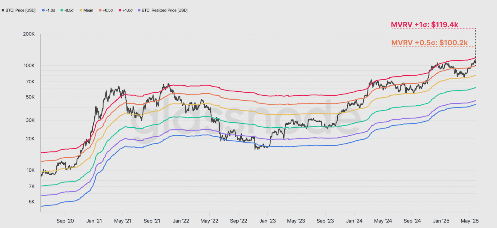 Bitcoin: Các dải định giá độ lệch cực độ MVRV