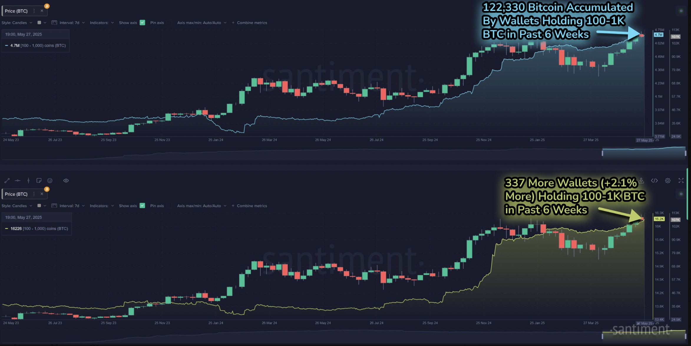 Số lượng coin nắm giữ và số lượng ví địa chỉ 100-1K BTC