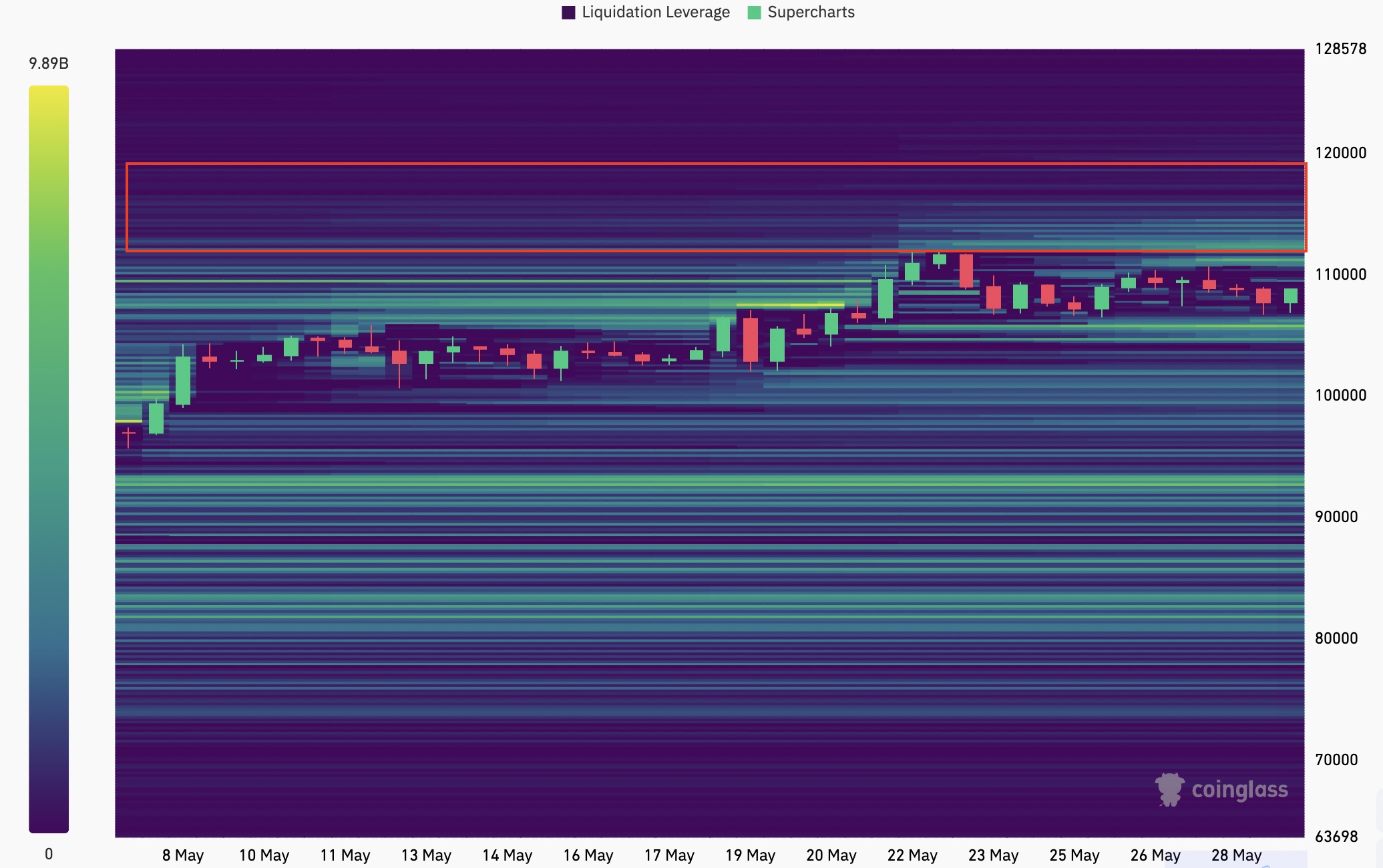 Bản đồ nhiệt thanh lý sáu tháng BTC/USDT