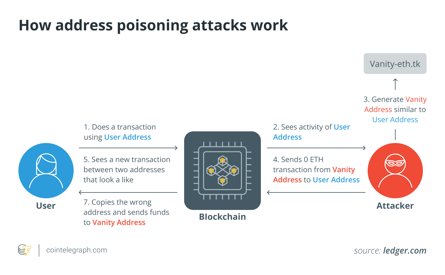 How Address Poisoning works