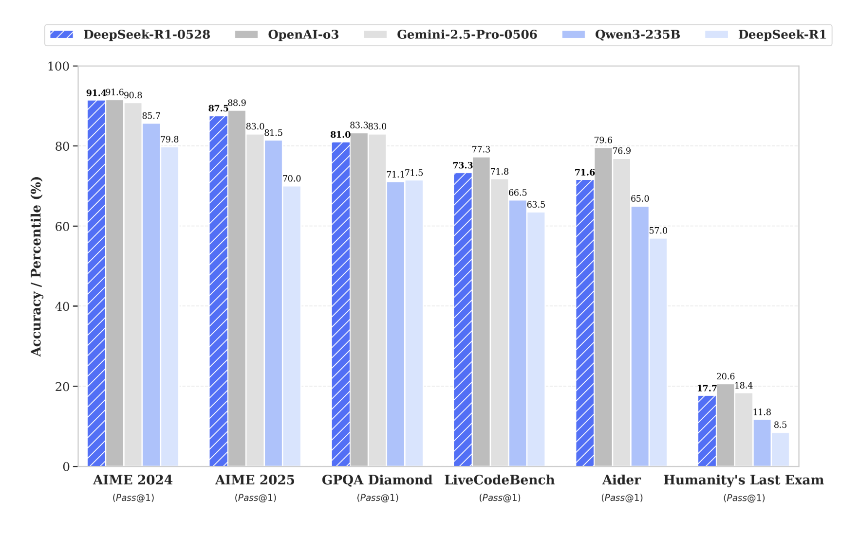 Performance comparison of language models across six benchmarks. Source: DeepSeek